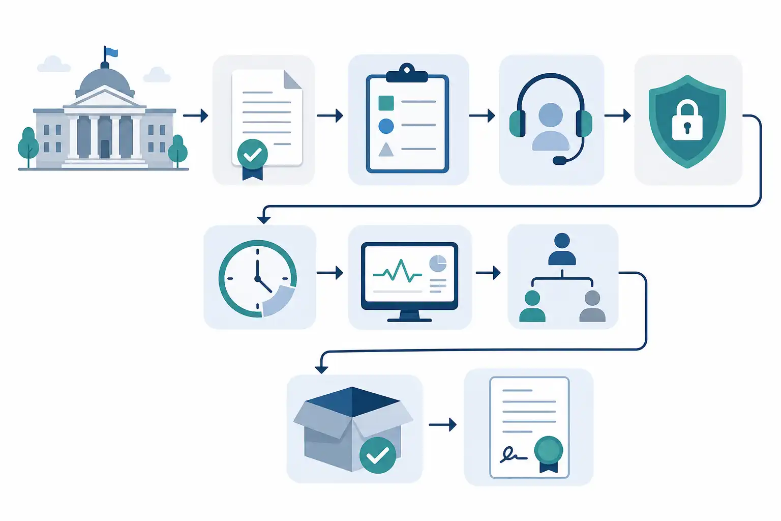 Infografik zu Managed Services ausschreiben: SLAs und EVB-IT Service rechtssicher gestalten (KI-generiert)